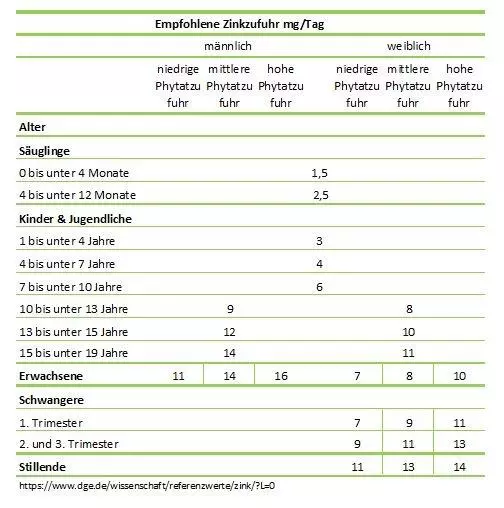 Tabelle mit empfohlener Zinkzufuhr in mg pro Tag
